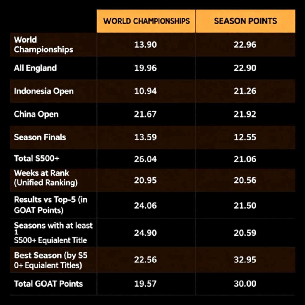 Đội tuyển cầu lông Ấn Độ công bố danh sách 20 VĐV dự ASIAD 2026: Tham vọng và những ẩn số